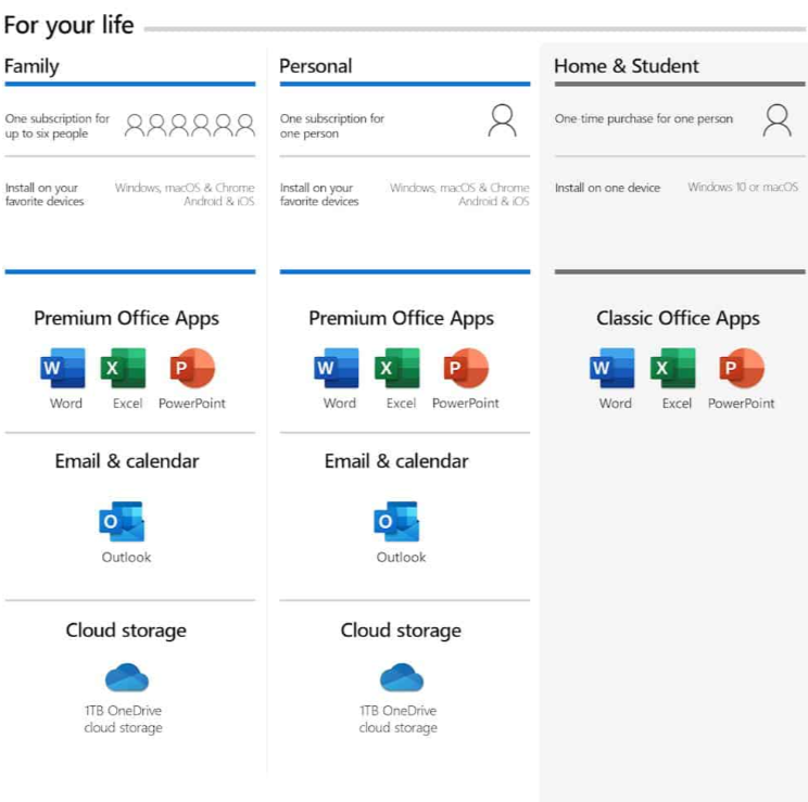 Microsoft 365 Family ? 12 meses para 6 usuários (download)